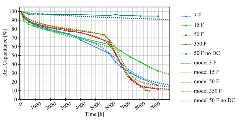 Reliably Predicting Supercapacitor Service Life